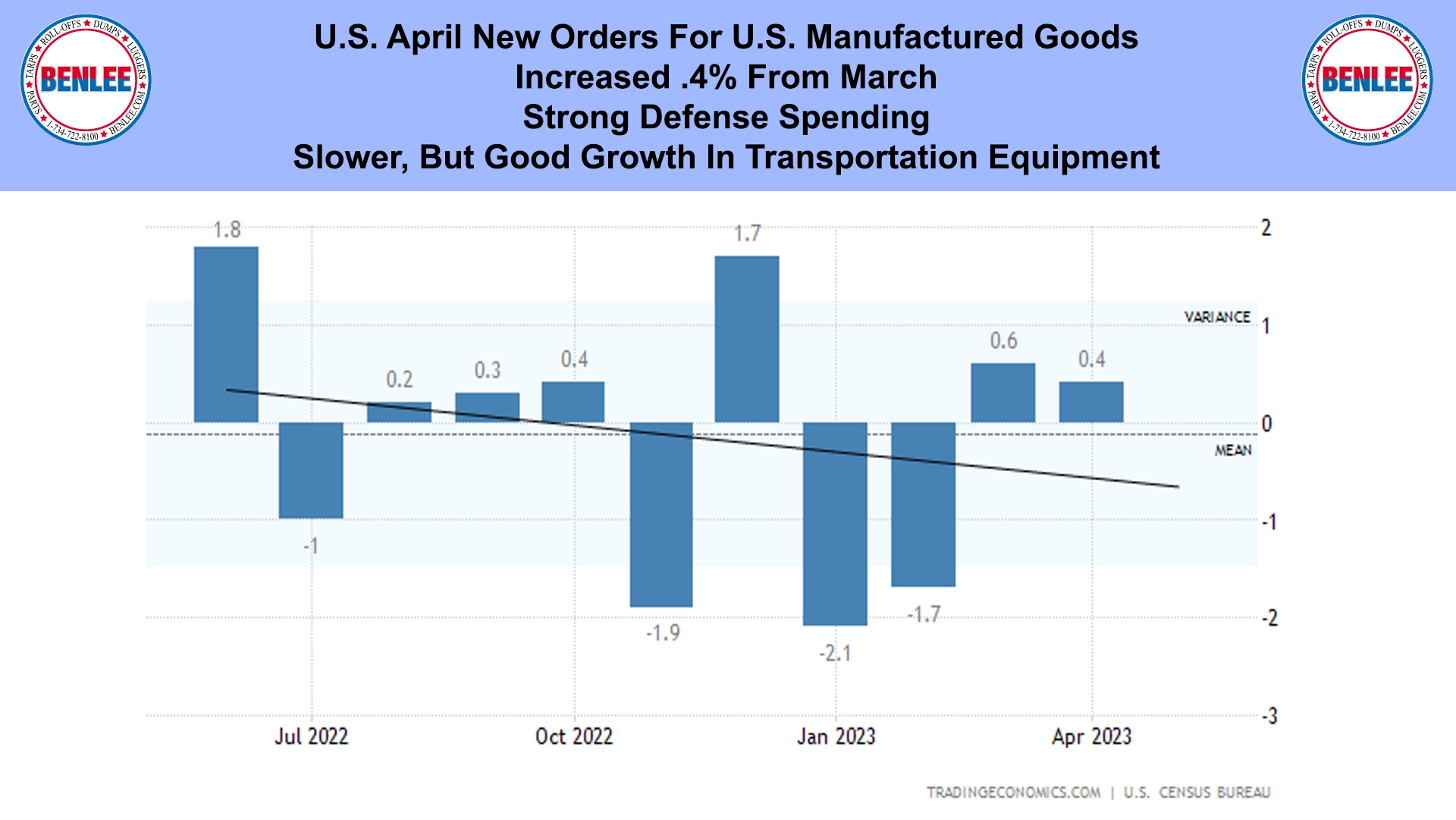 U.S. April New Orders For U.S. Manufactured Goods